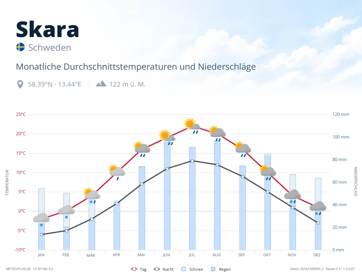 Skara - monatliche Durchschnittstemperaturen und Niederschläge