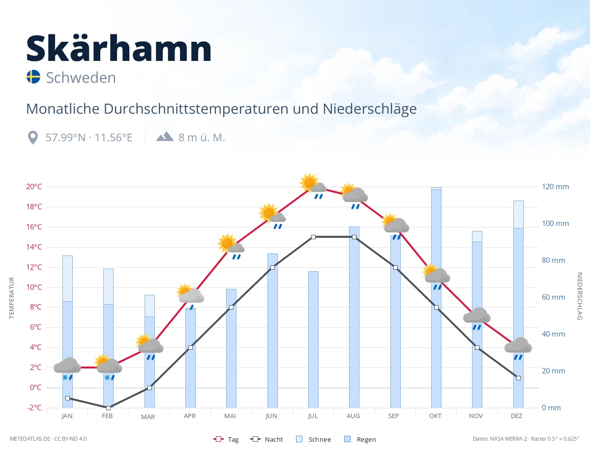 Skärhamn - monatliche Durchschnittstemperaturen und Niederschläge