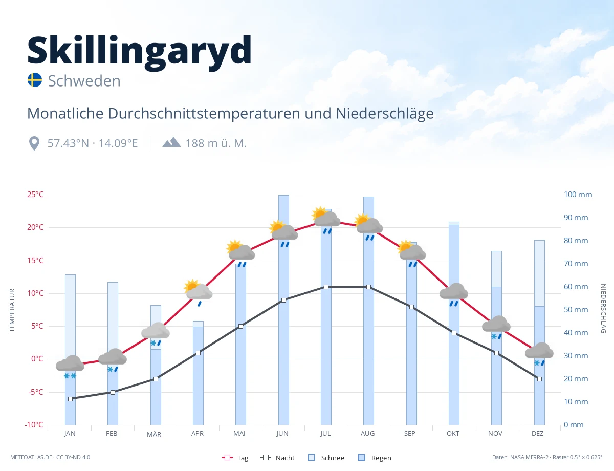 Skillingaryd - monatliche Durchschnittstemperaturen und Niederschläge