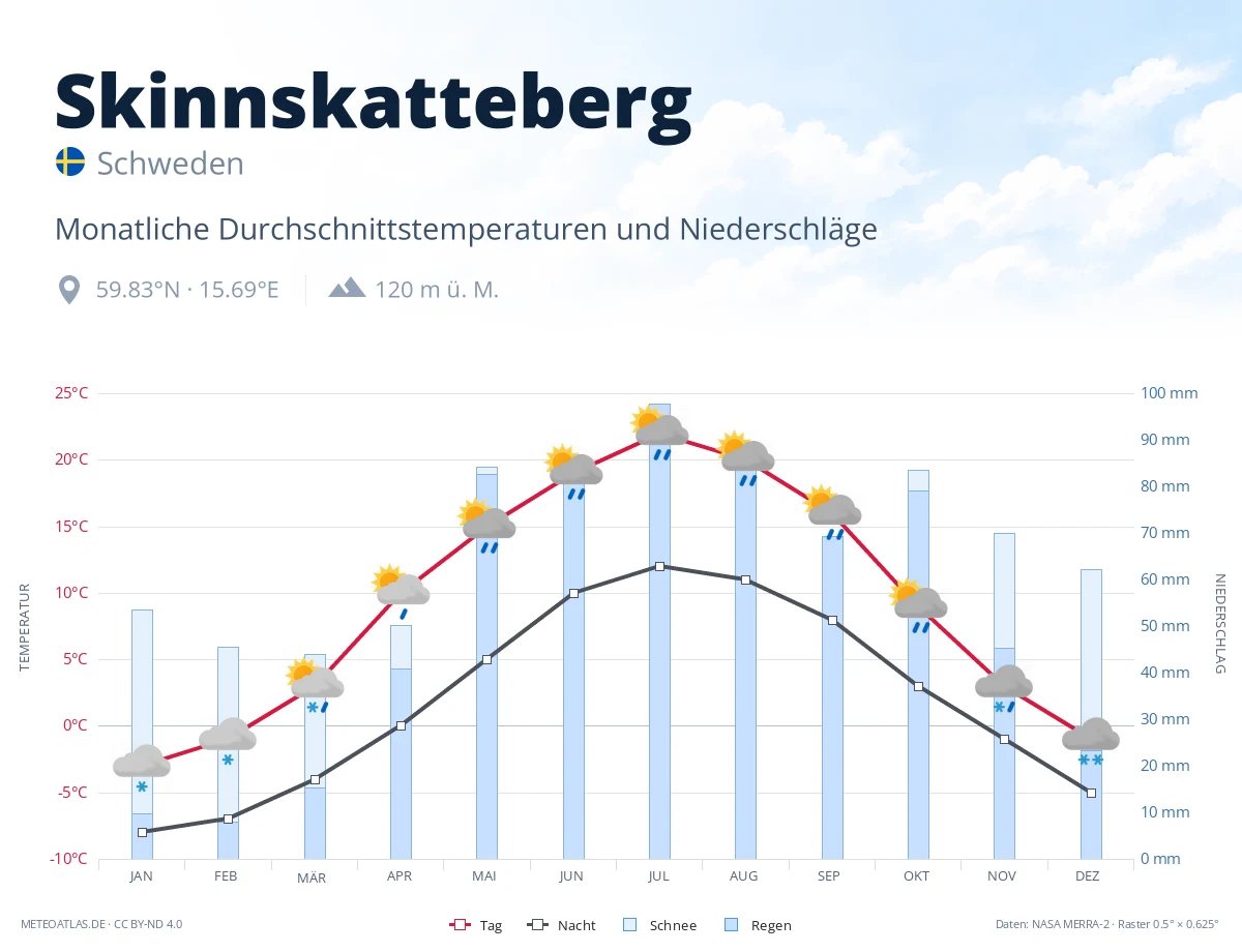 Skinnskatteberg - monatliche Durchschnittstemperaturen und Niederschläge