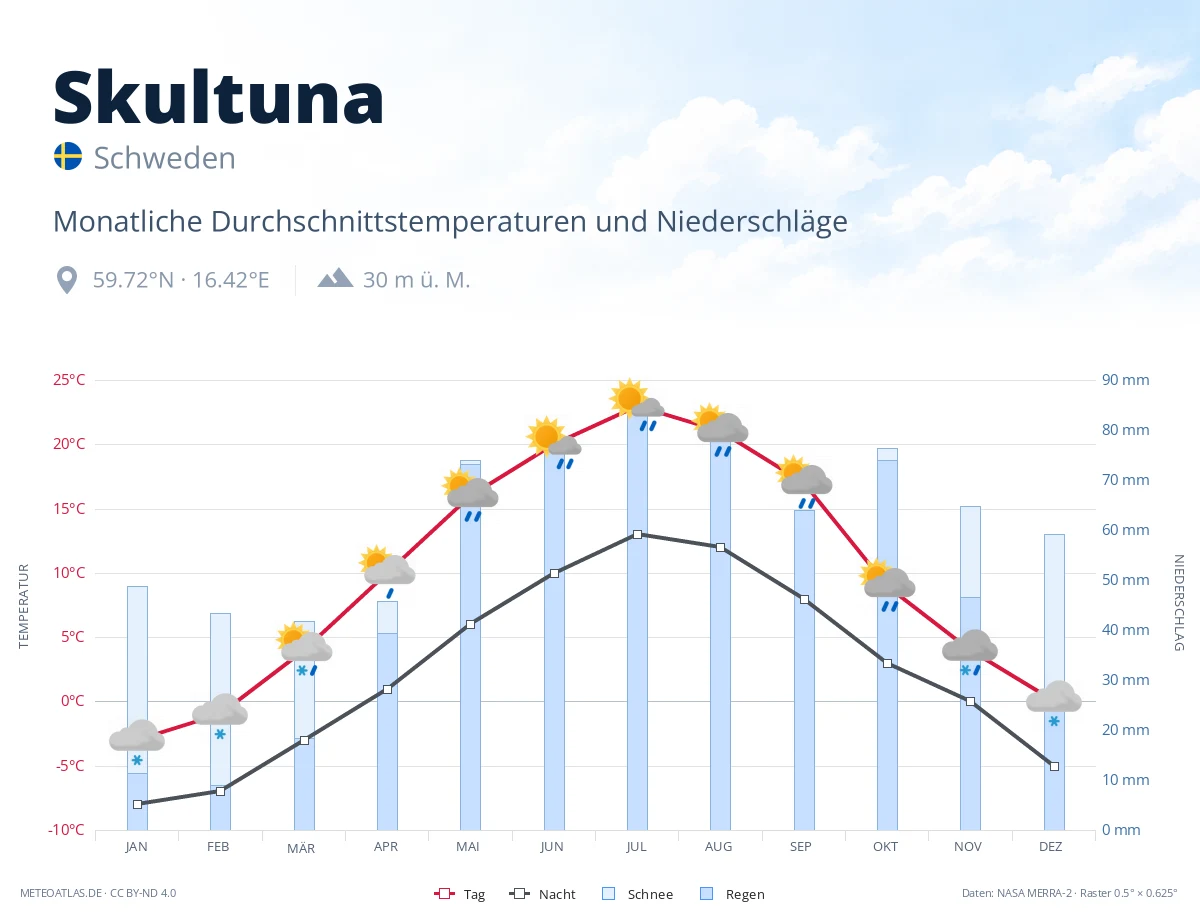 Skultuna - monatliche Durchschnittstemperaturen und Niederschläge