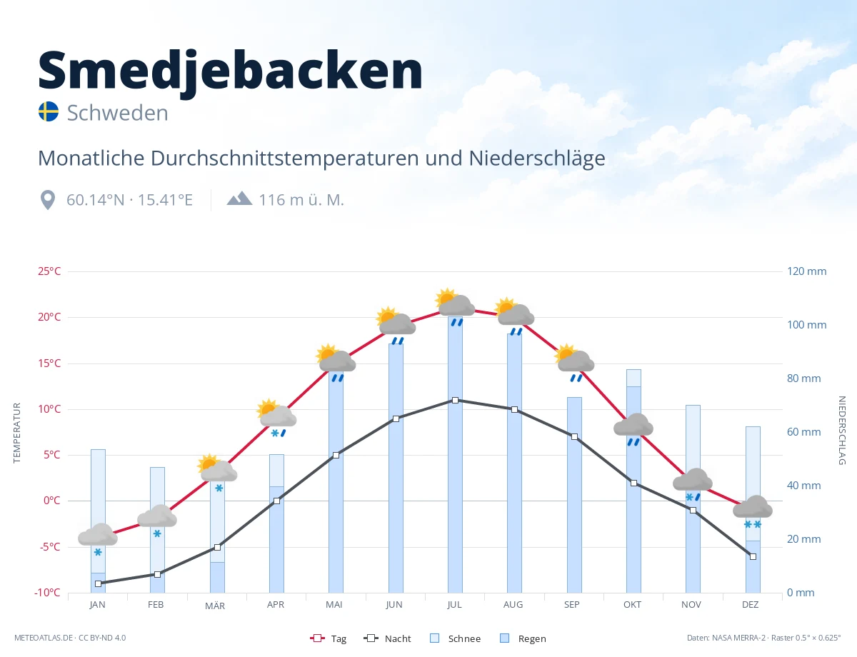 Smedjebacken - monatliche Durchschnittstemperaturen und Niederschläge