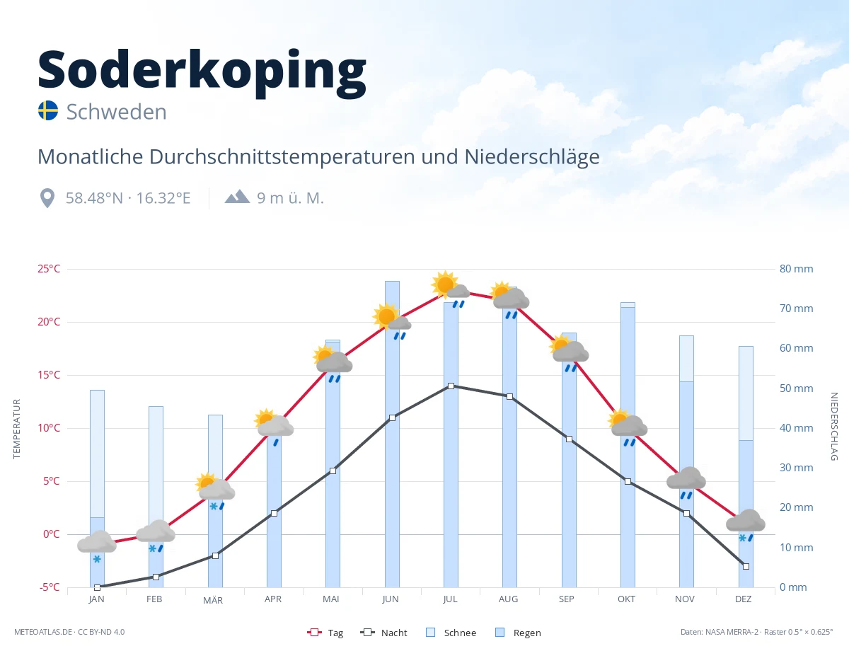 Soderkoping - monatliche Durchschnittstemperaturen und Niederschläge