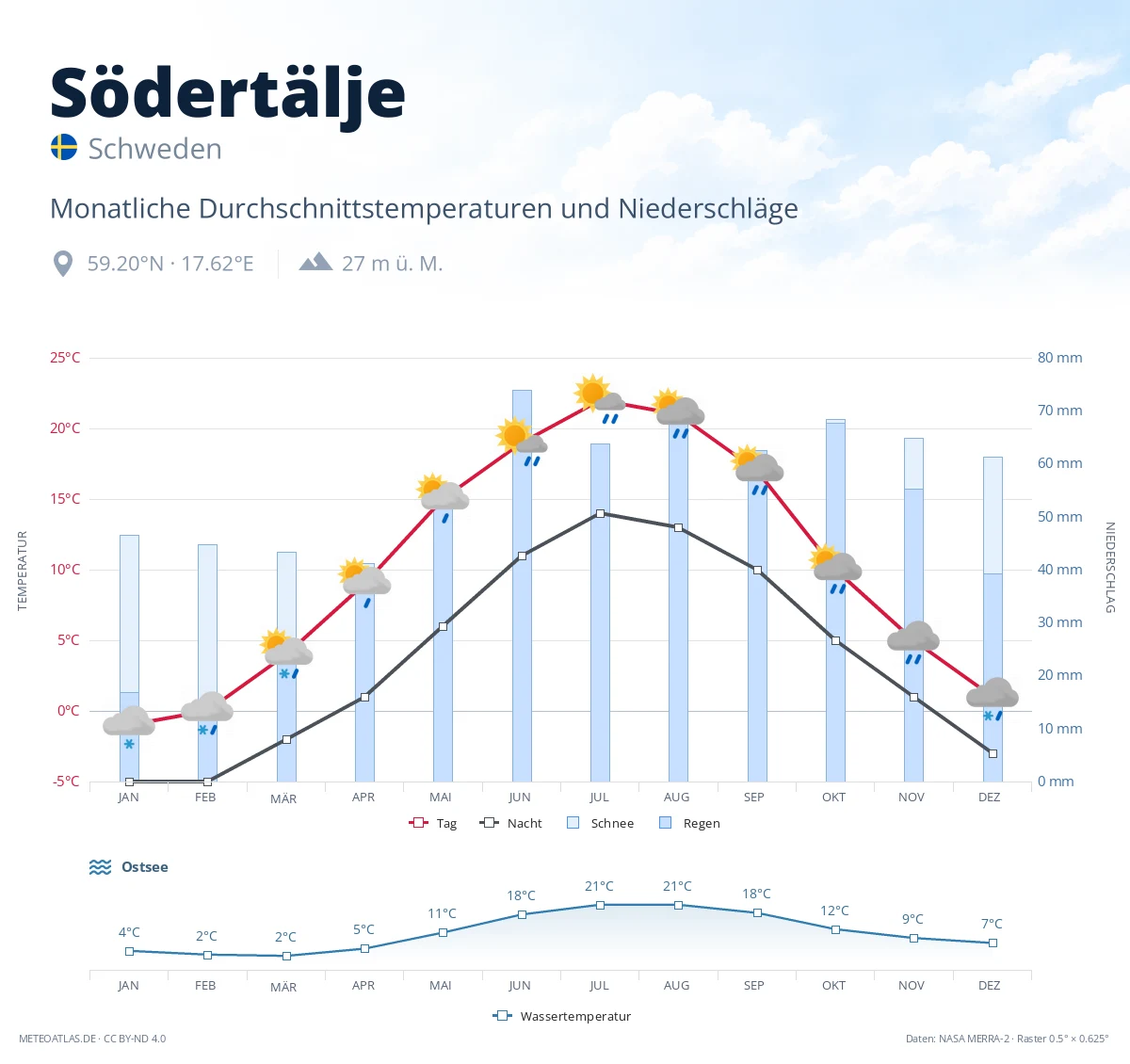 Södertälje - monatliche Durchschnittstemperaturen und Niederschläge