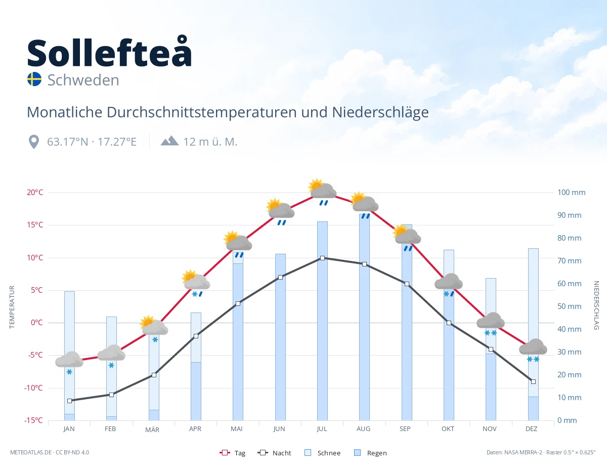 Sollefteå - monatliche Durchschnittstemperaturen und Niederschläge