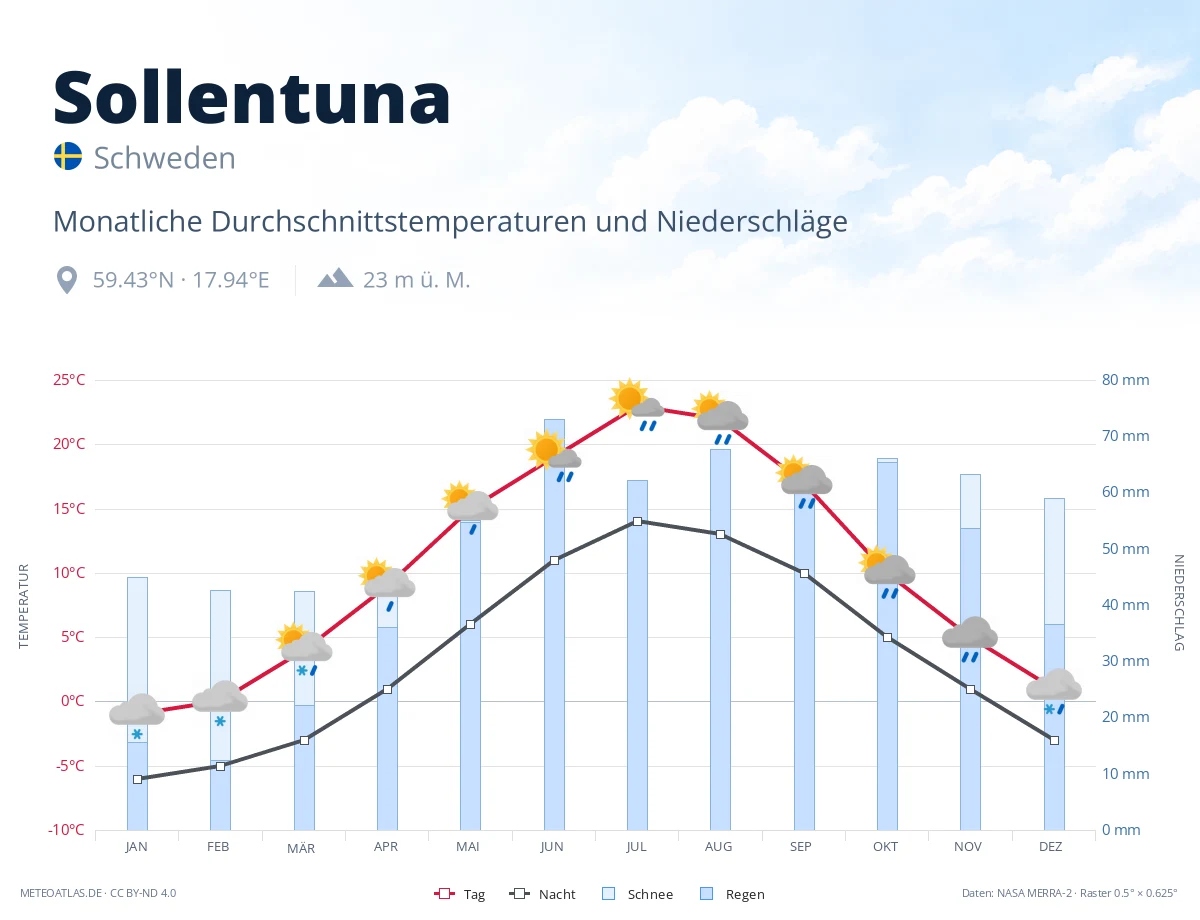Sollentuna - monatliche Durchschnittstemperaturen und Niederschläge