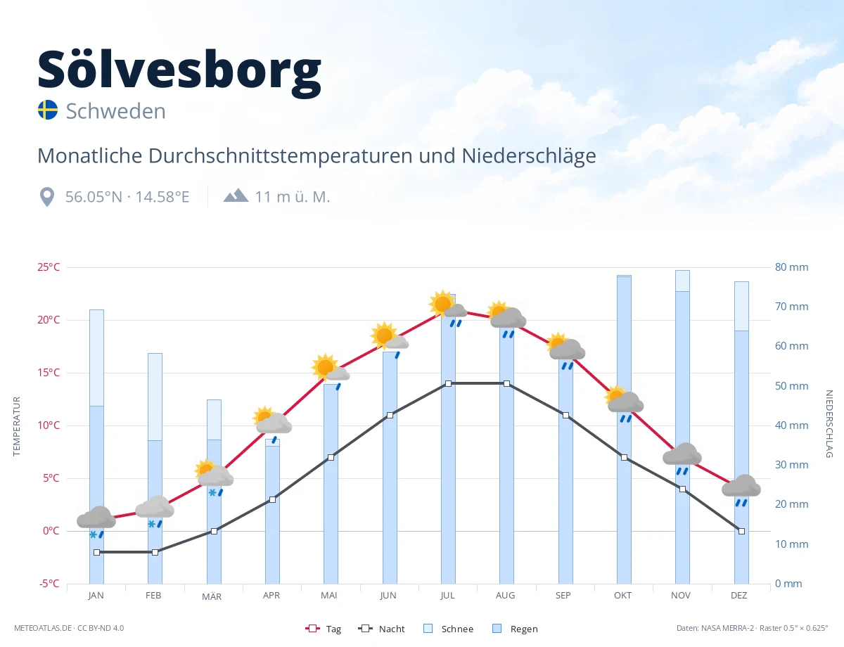 Sölvesborg - monatliche Durchschnittstemperaturen und Niederschläge