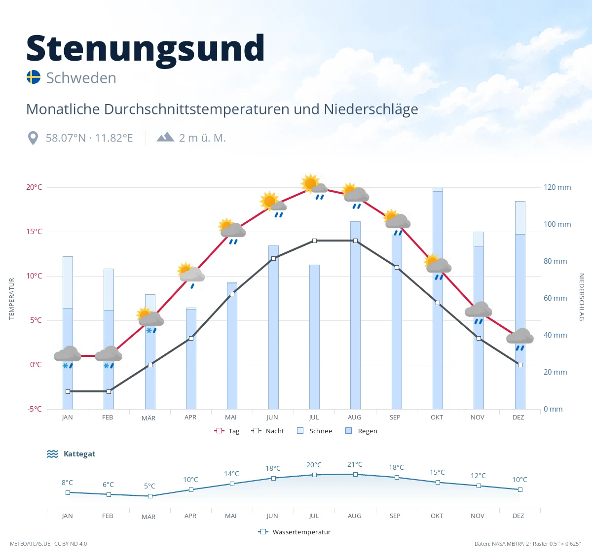 Stenungsund - monatliche Durchschnittstemperaturen und Niederschläge