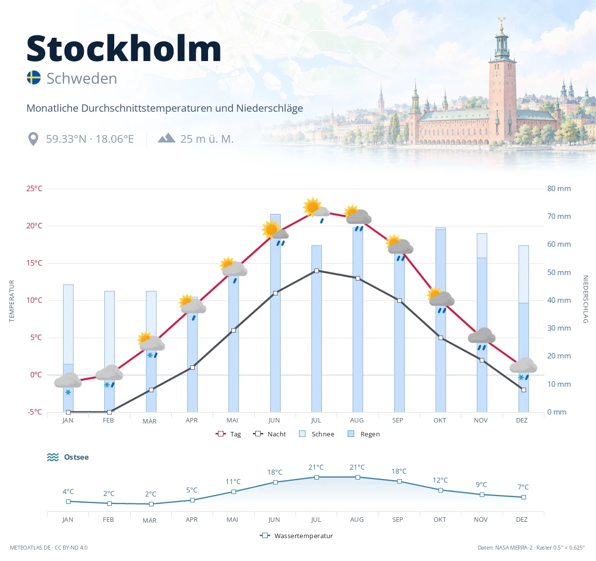 Stockholm - monatliche Durchschnittstemperaturen und Niederschläge