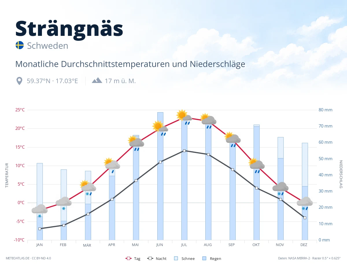 Strängnäs - monatliche Durchschnittstemperaturen und Niederschläge