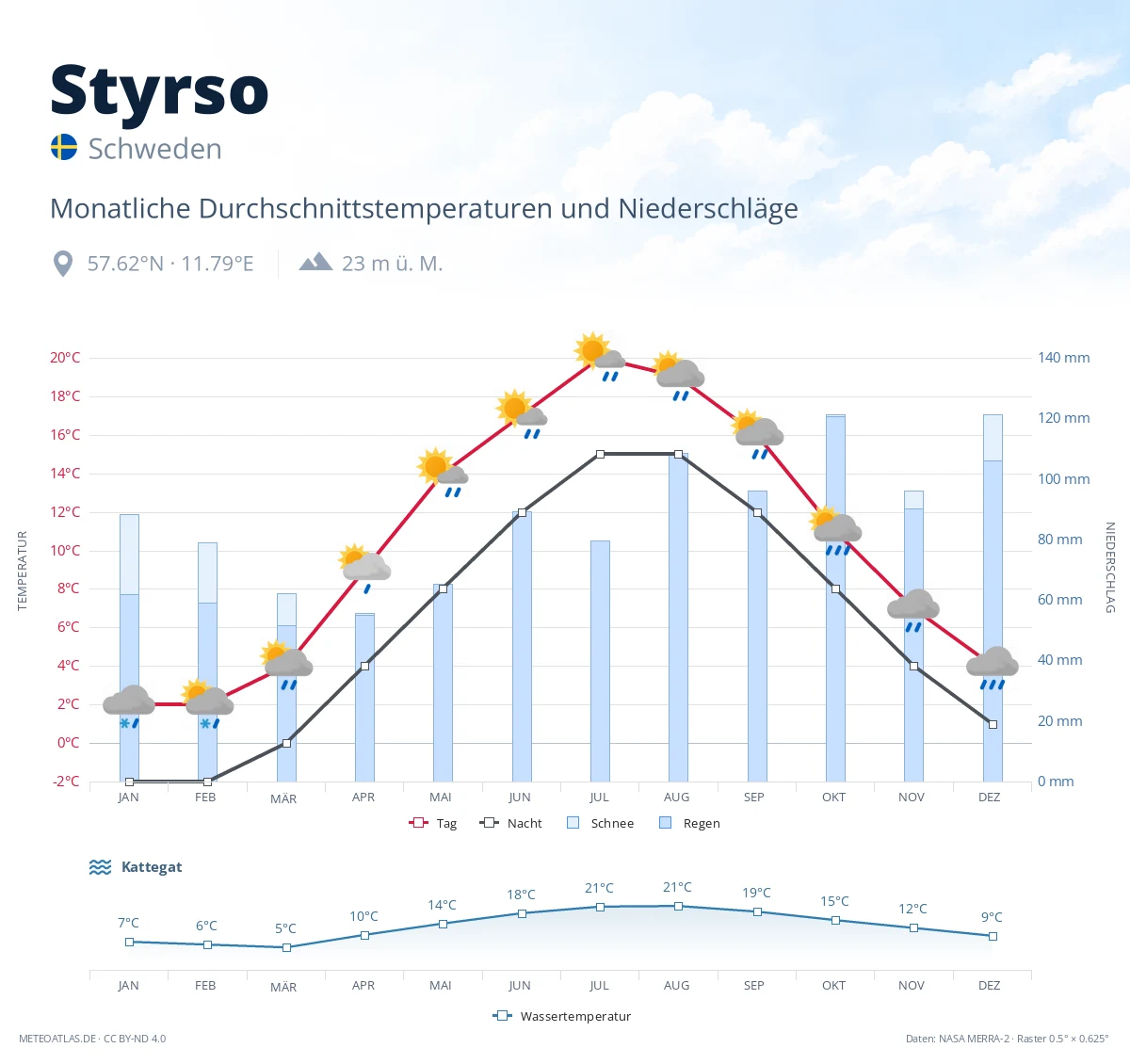 Styrso - monatliche Durchschnittstemperaturen und Niederschläge