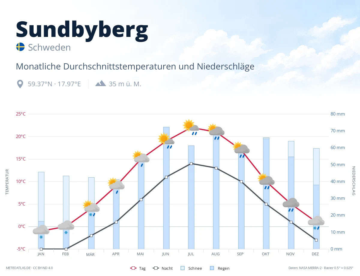 Sundbyberg - monatliche Durchschnittstemperaturen und Niederschläge