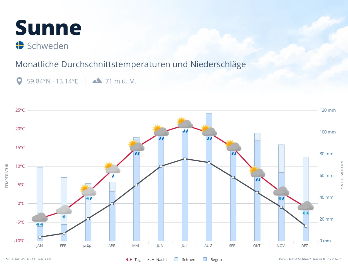 Sunne - monatliche Durchschnittstemperaturen und Niederschläge