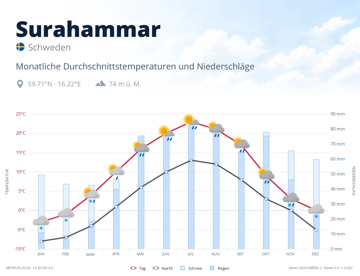 Surahammar - monatliche Durchschnittstemperaturen und Niederschläge