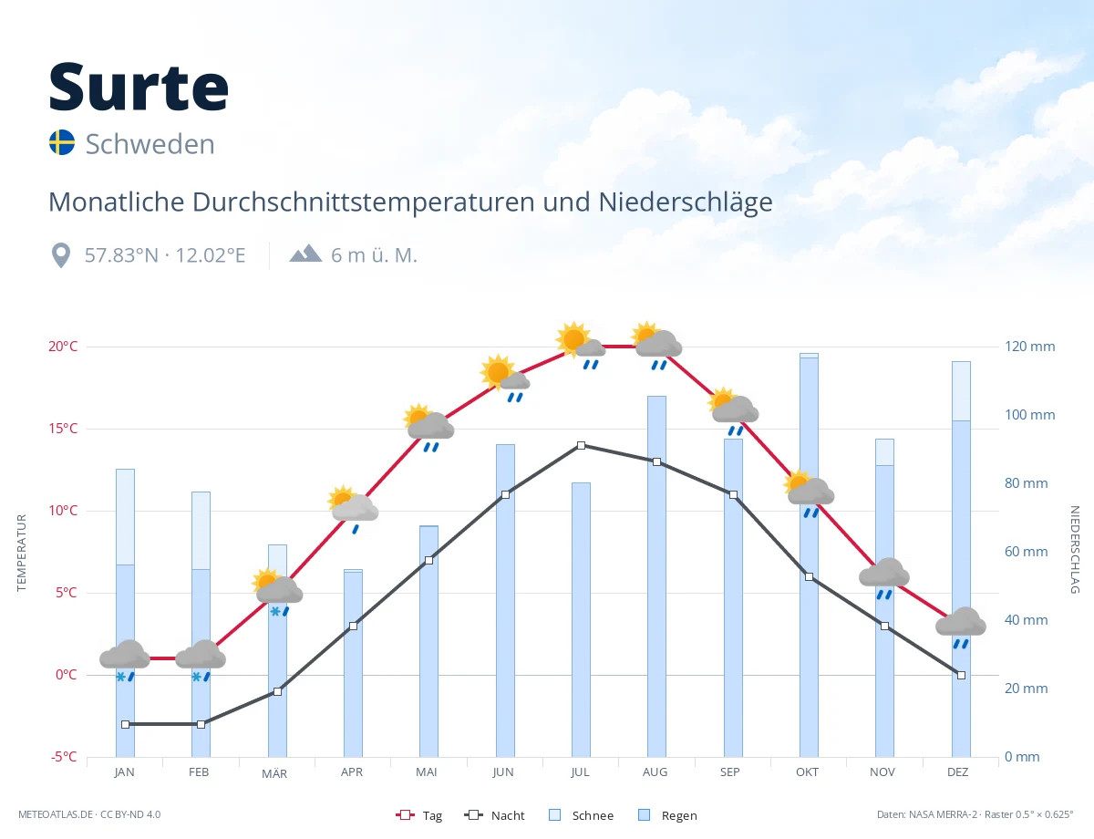 Surte - monatliche Durchschnittstemperaturen und Niederschläge