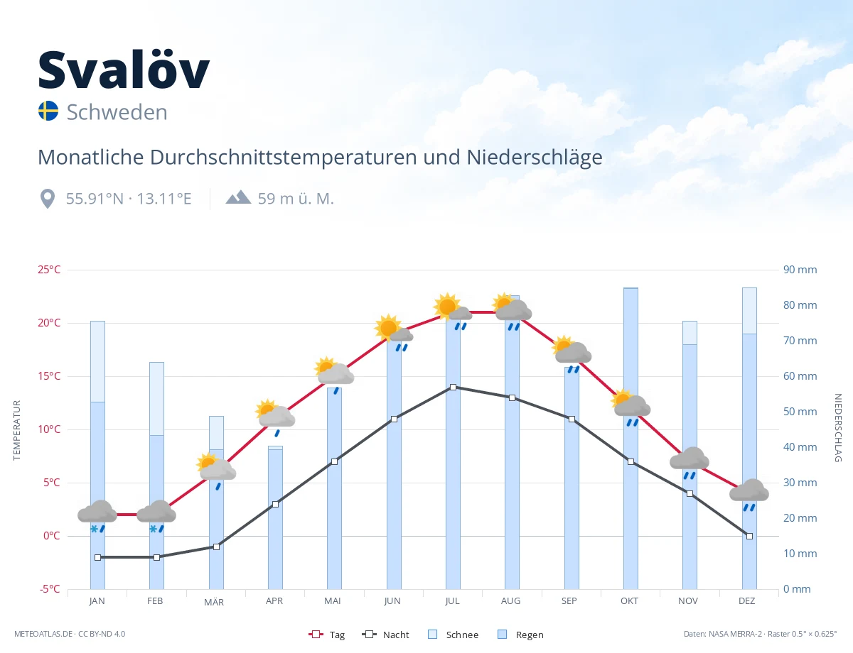 Svalöv - monatliche Durchschnittstemperaturen und Niederschläge