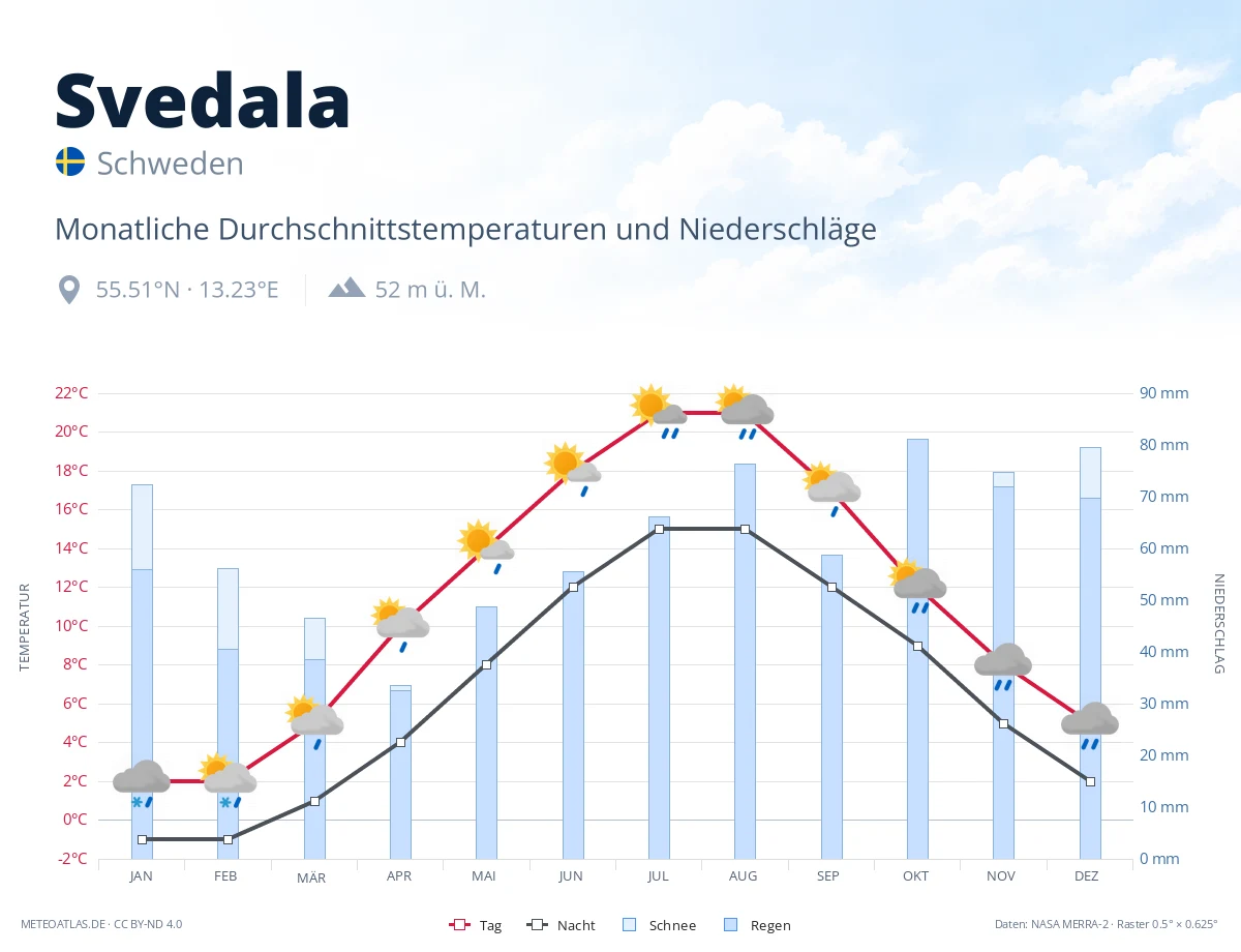 Svedala - monatliche Durchschnittstemperaturen und Niederschläge