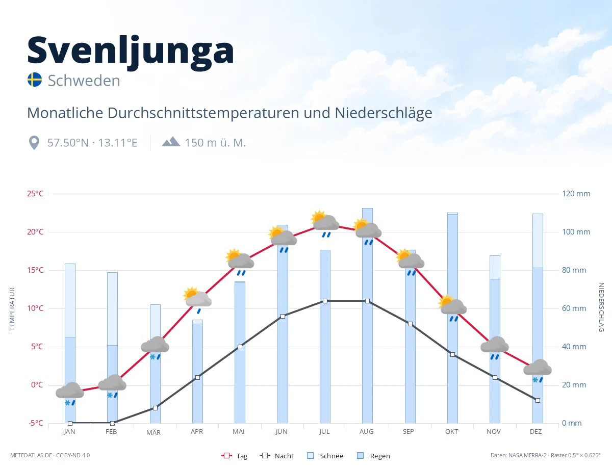 Svenljunga - monatliche Durchschnittstemperaturen und Niederschläge