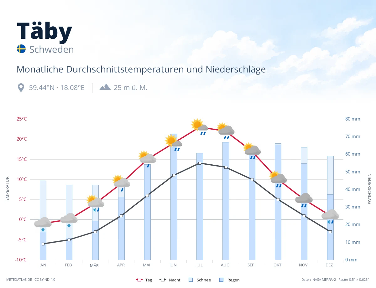 Täby - monatliche Durchschnittstemperaturen und Niederschläge
