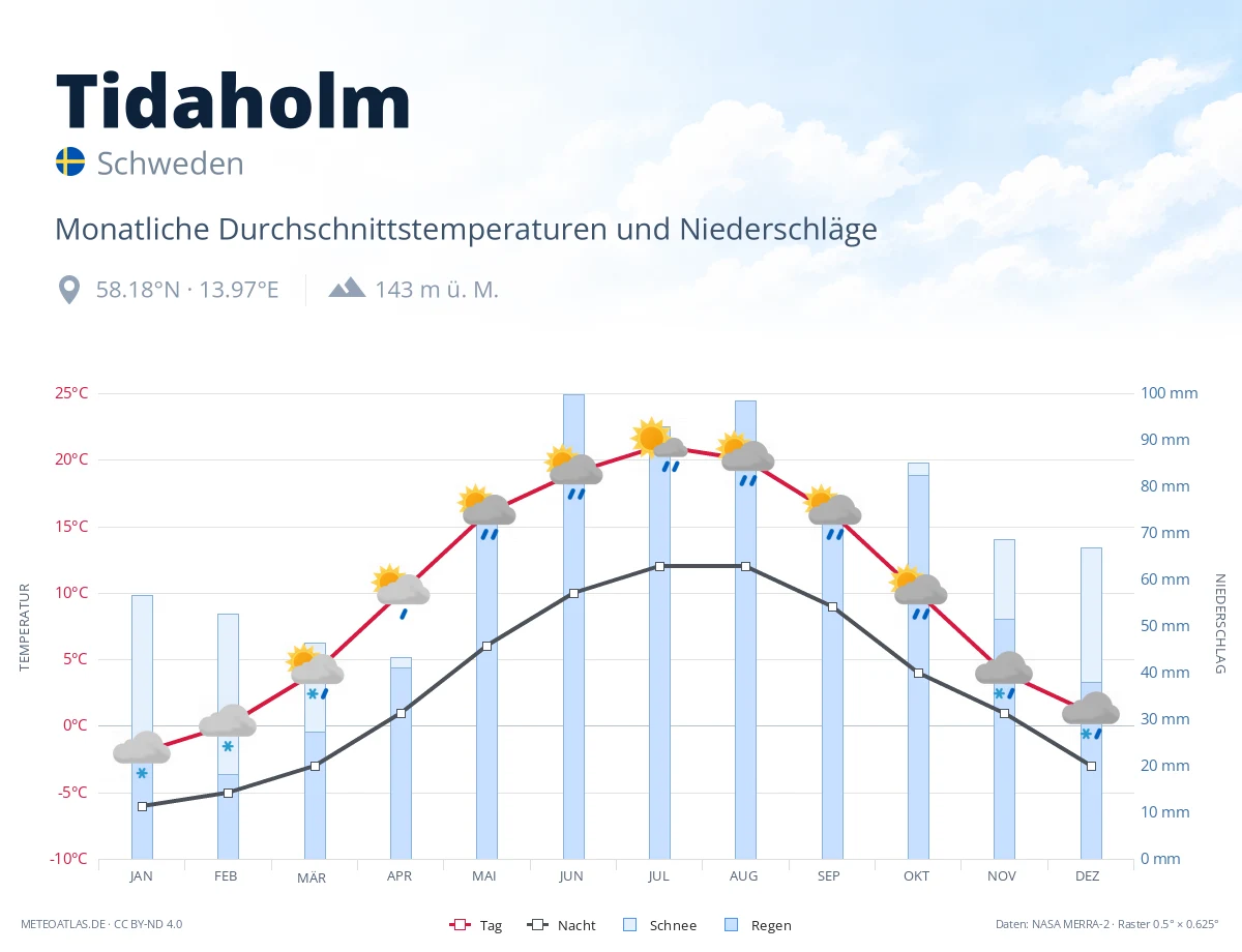 Tidaholm - monatliche Durchschnittstemperaturen und Niederschläge