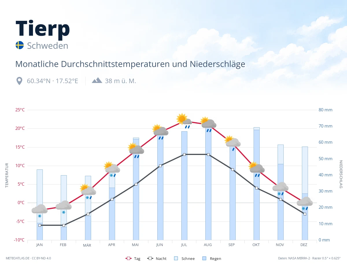 Tierp - monatliche Durchschnittstemperaturen und Niederschläge