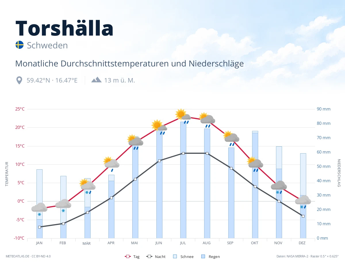Torshälla - monatliche Durchschnittstemperaturen und Niederschläge