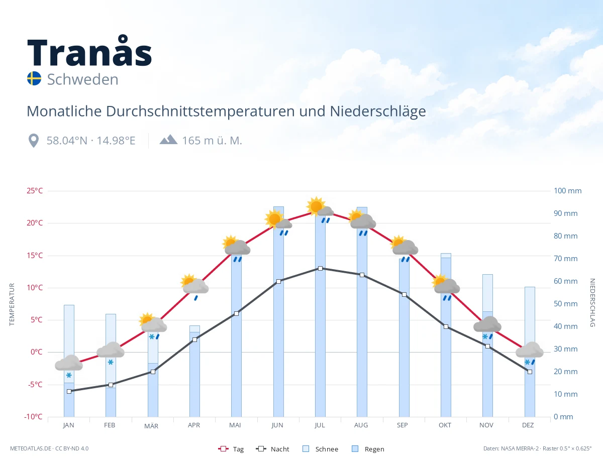 Tranås - monatliche Durchschnittstemperaturen und Niederschläge