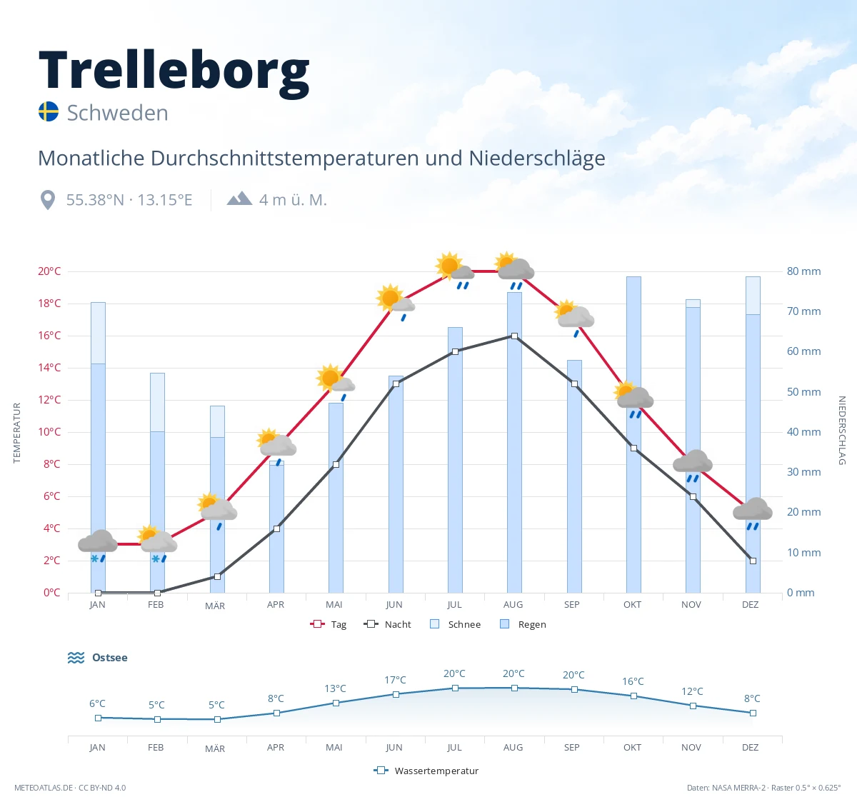 Trelleborg - monatliche Durchschnittstemperaturen und Niederschläge