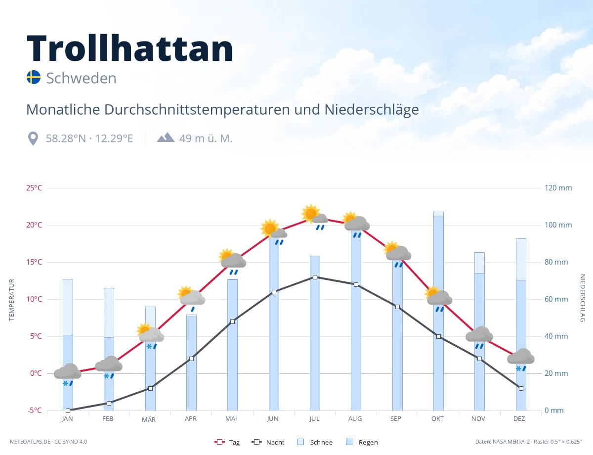 Trollhattan - monatliche Durchschnittstemperaturen und Niederschläge
