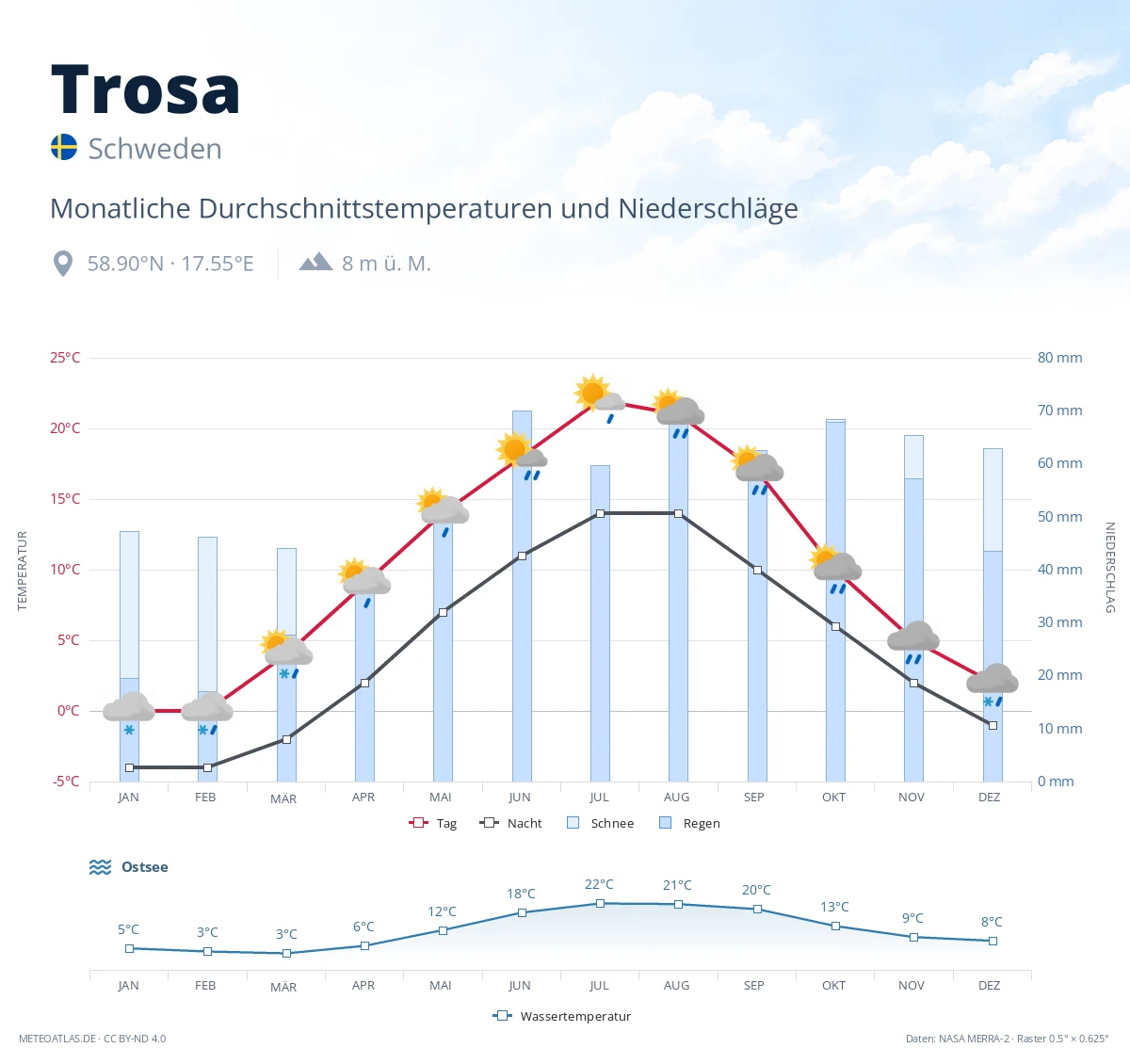 Trosa - monatliche Durchschnittstemperaturen und Niederschläge