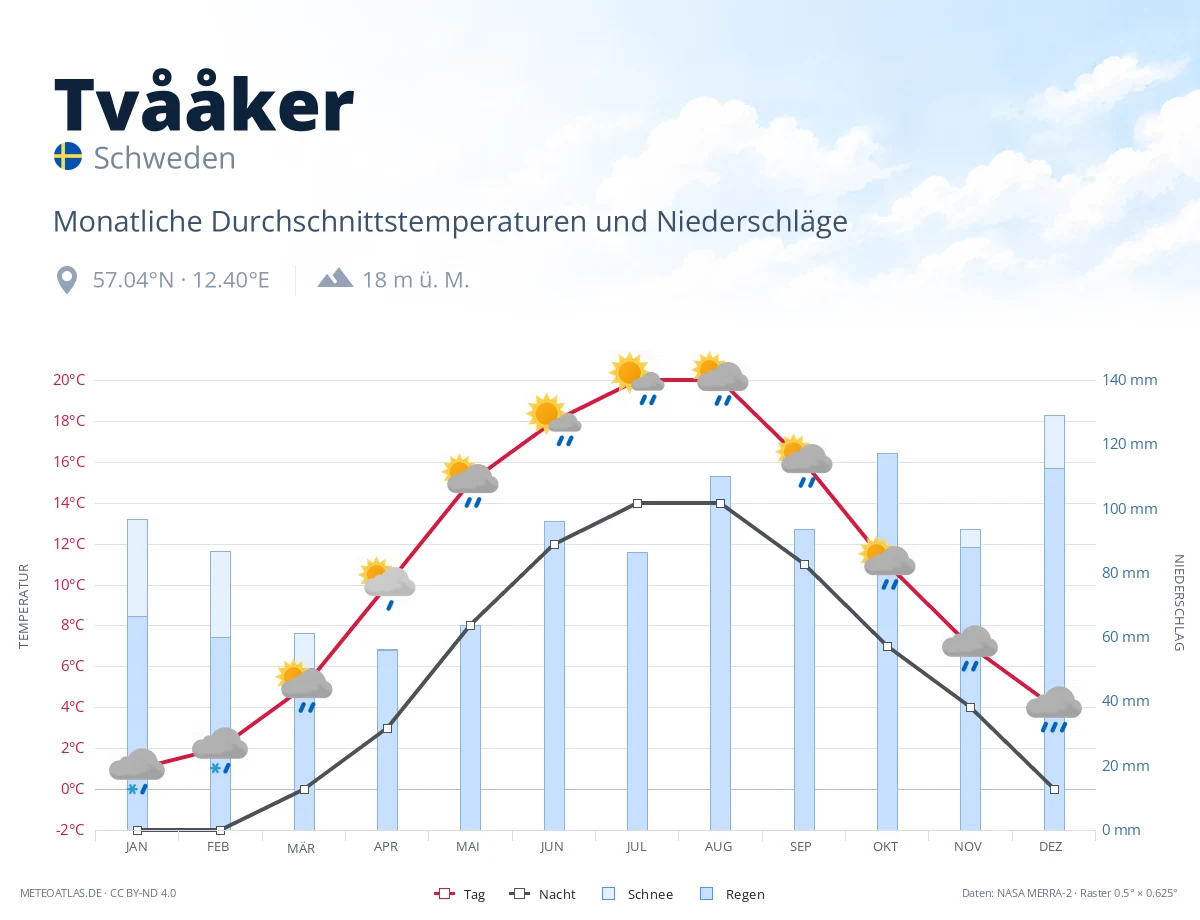 Tvååker - monatliche Durchschnittstemperaturen und Niederschläge