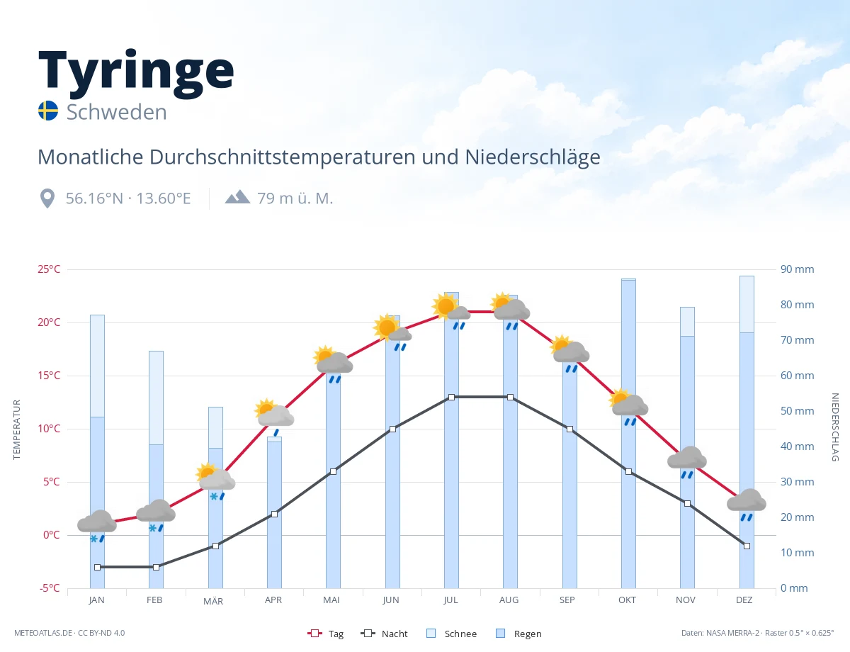 Tyringe - monatliche Durchschnittstemperaturen und Niederschläge