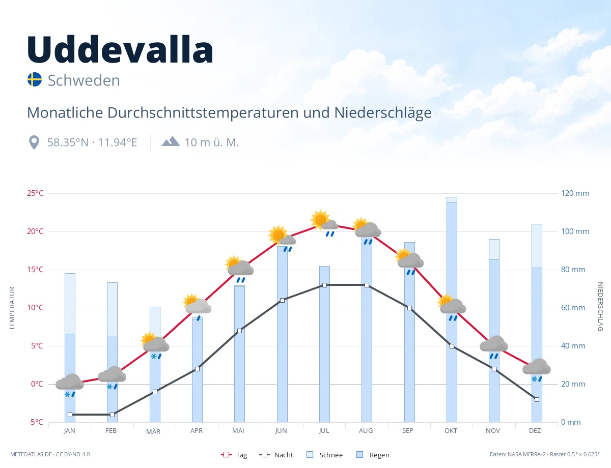 Uddevalla - monatliche Durchschnittstemperaturen und Niederschläge