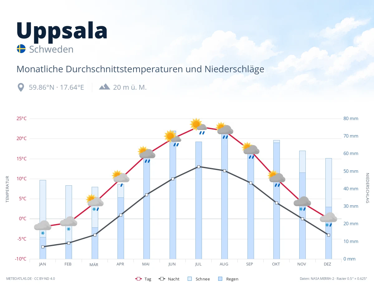 Uppsala - monatliche Durchschnittstemperaturen und Niederschläge