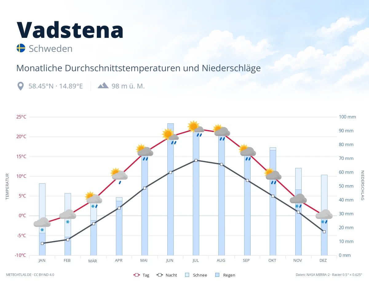 Vadstena - monatliche Durchschnittstemperaturen und Niederschläge
