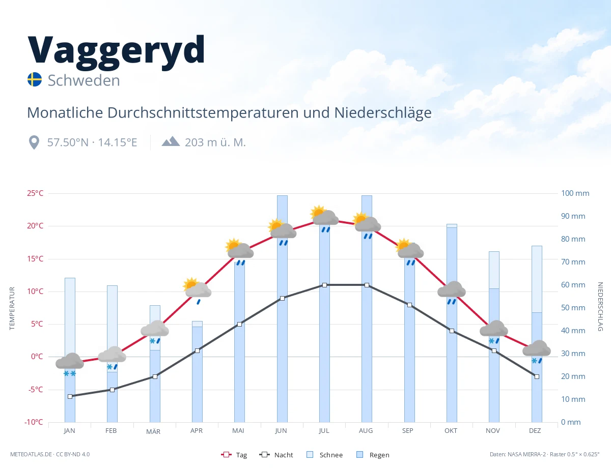 Vaggeryd - monatliche Durchschnittstemperaturen und Niederschläge