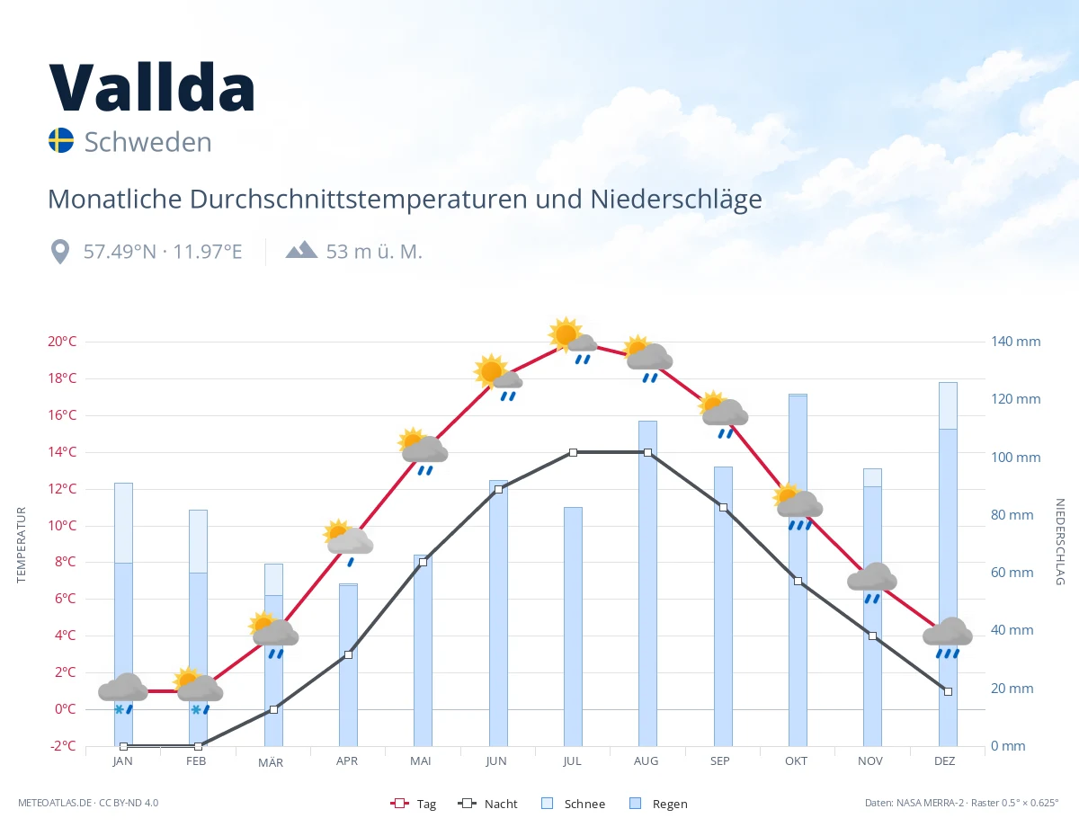 Vallda - monatliche Durchschnittstemperaturen und Niederschläge