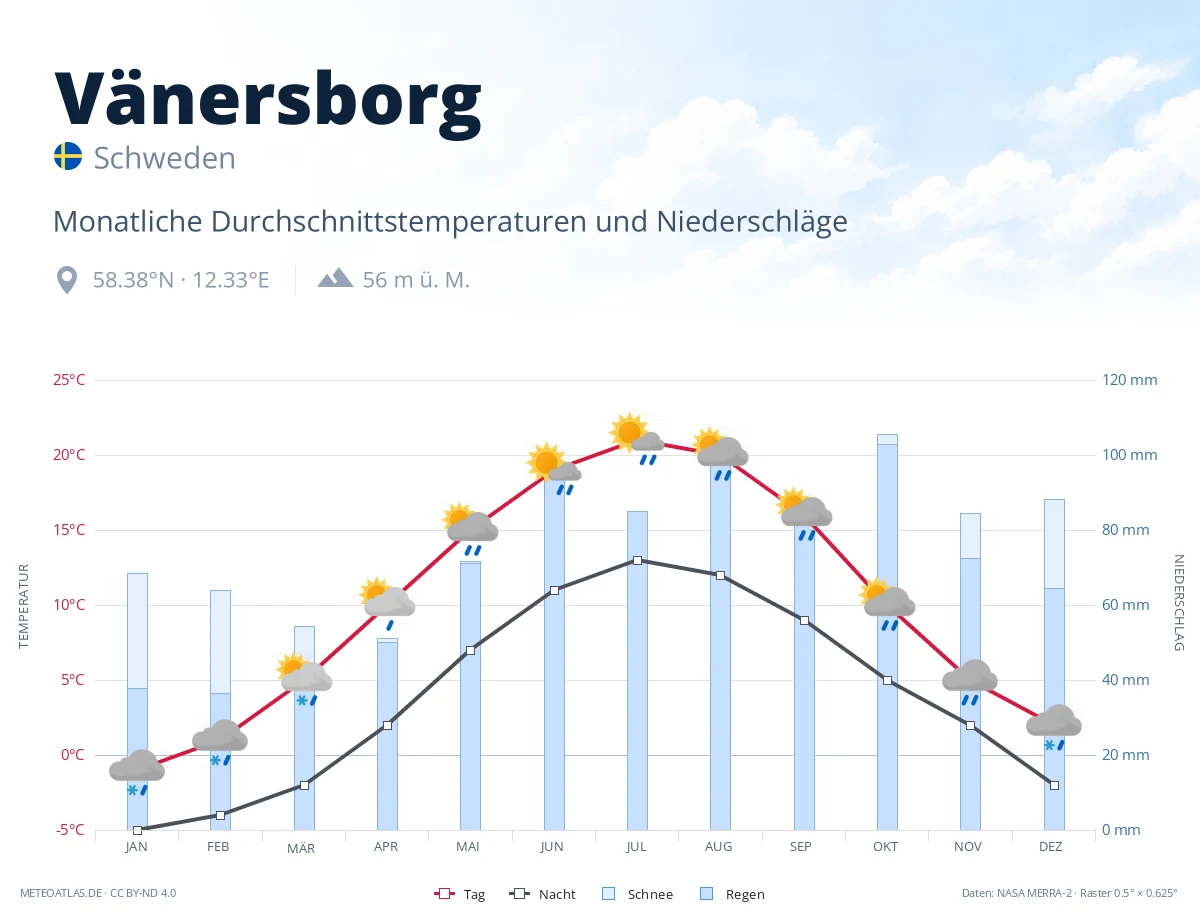 Vänersborg - monatliche Durchschnittstemperaturen und Niederschläge