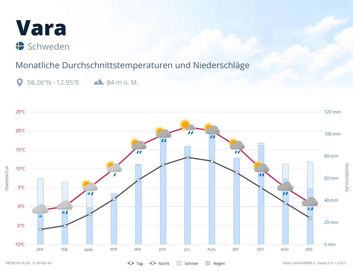 Vara - monatliche Durchschnittstemperaturen und Niederschläge