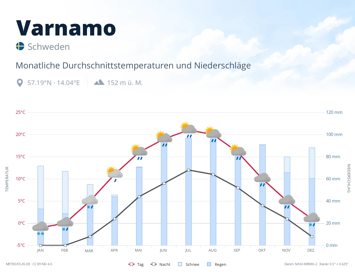 Varnamo - monatliche Durchschnittstemperaturen und Niederschläge