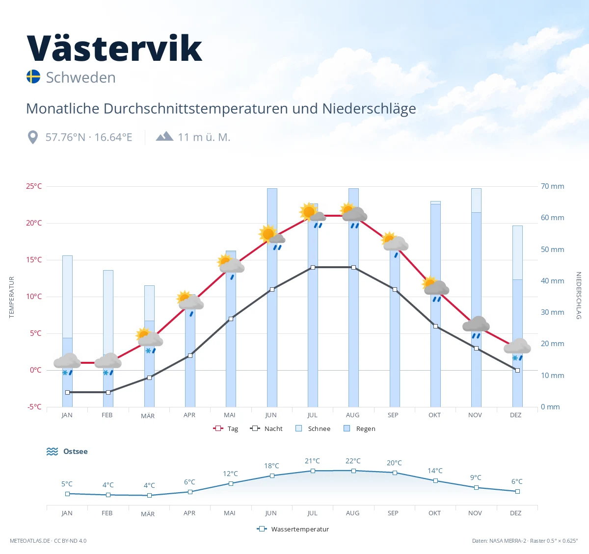 Västervik - monatliche Durchschnittstemperaturen und Niederschläge