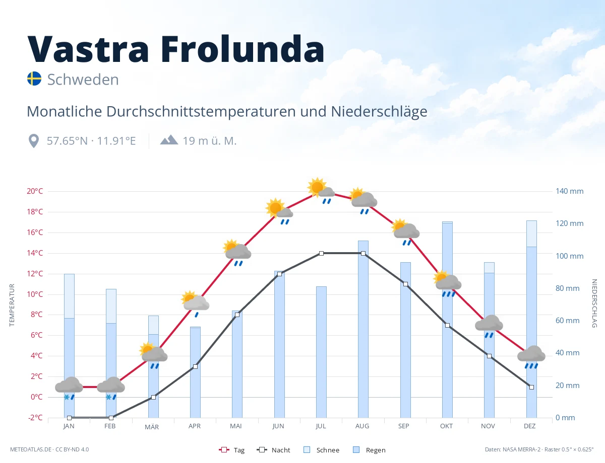 Vastra Frolunda - monatliche Durchschnittstemperaturen und Niederschläge