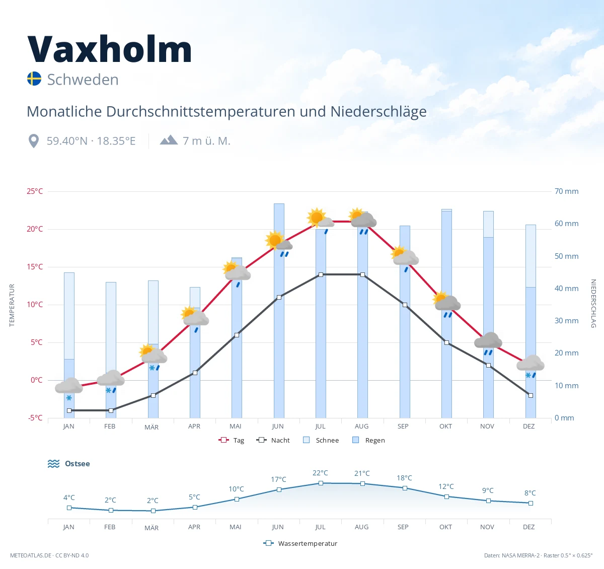 Vaxholm - monatliche Durchschnittstemperaturen und Niederschläge