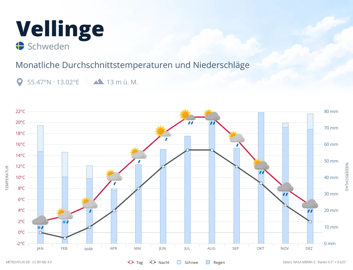 Vellinge - monatliche Durchschnittstemperaturen und Niederschläge