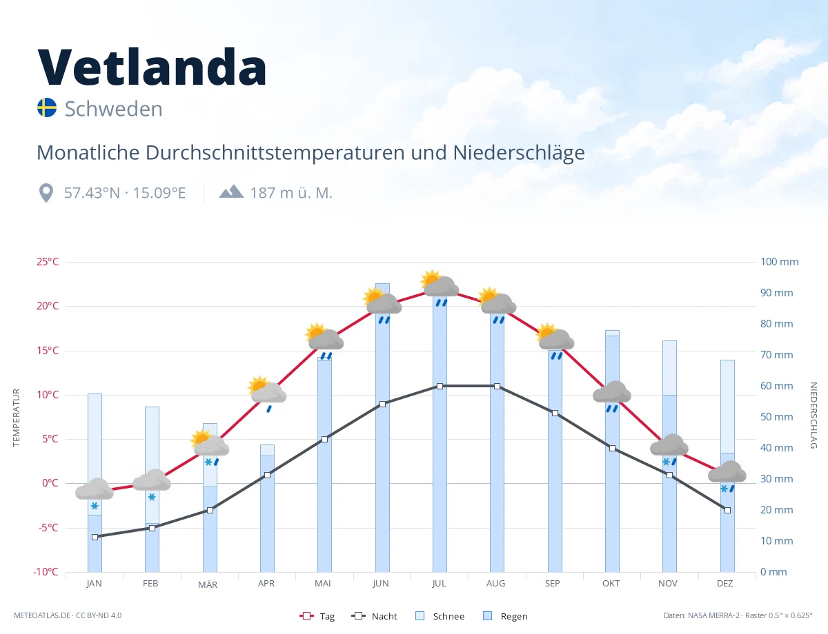Vetlanda - monatliche Durchschnittstemperaturen und Niederschläge