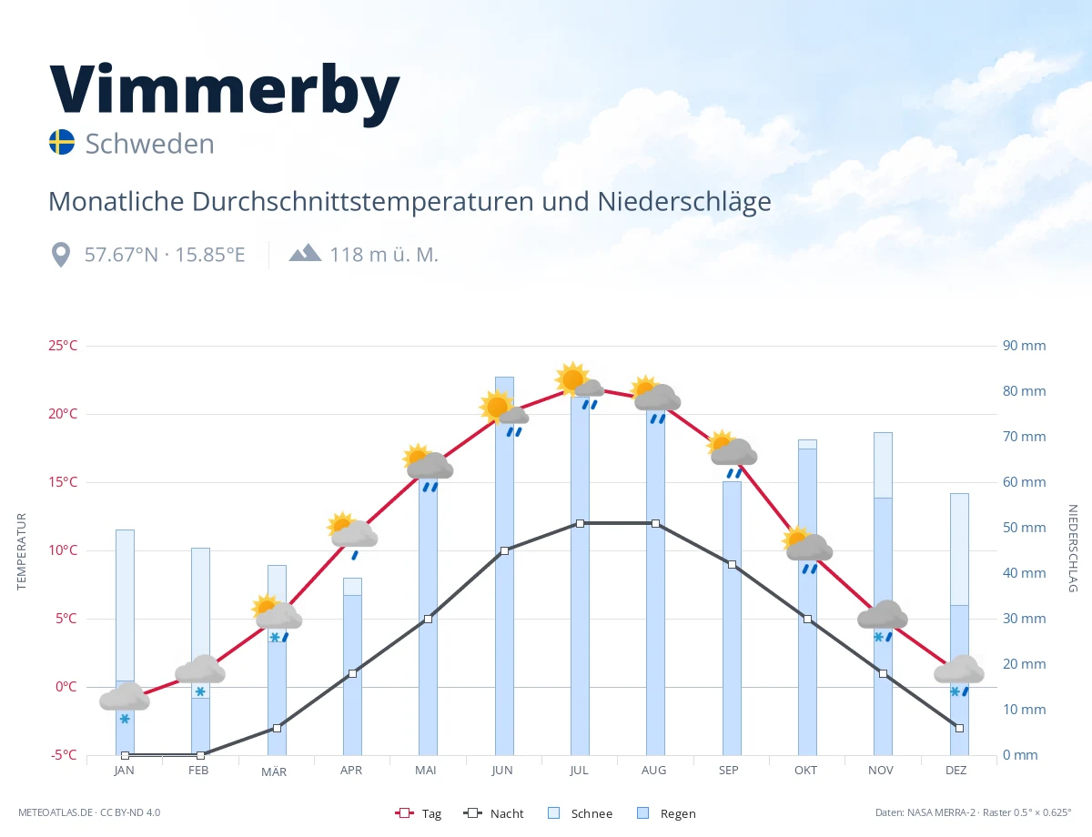 Vimmerby - monatliche Durchschnittstemperaturen und Niederschläge