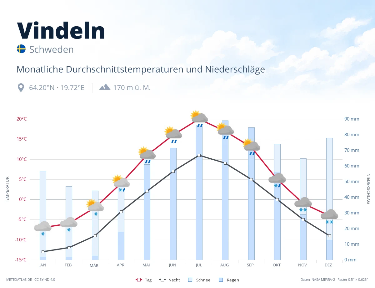 Vindeln - monatliche Durchschnittstemperaturen und Niederschläge
