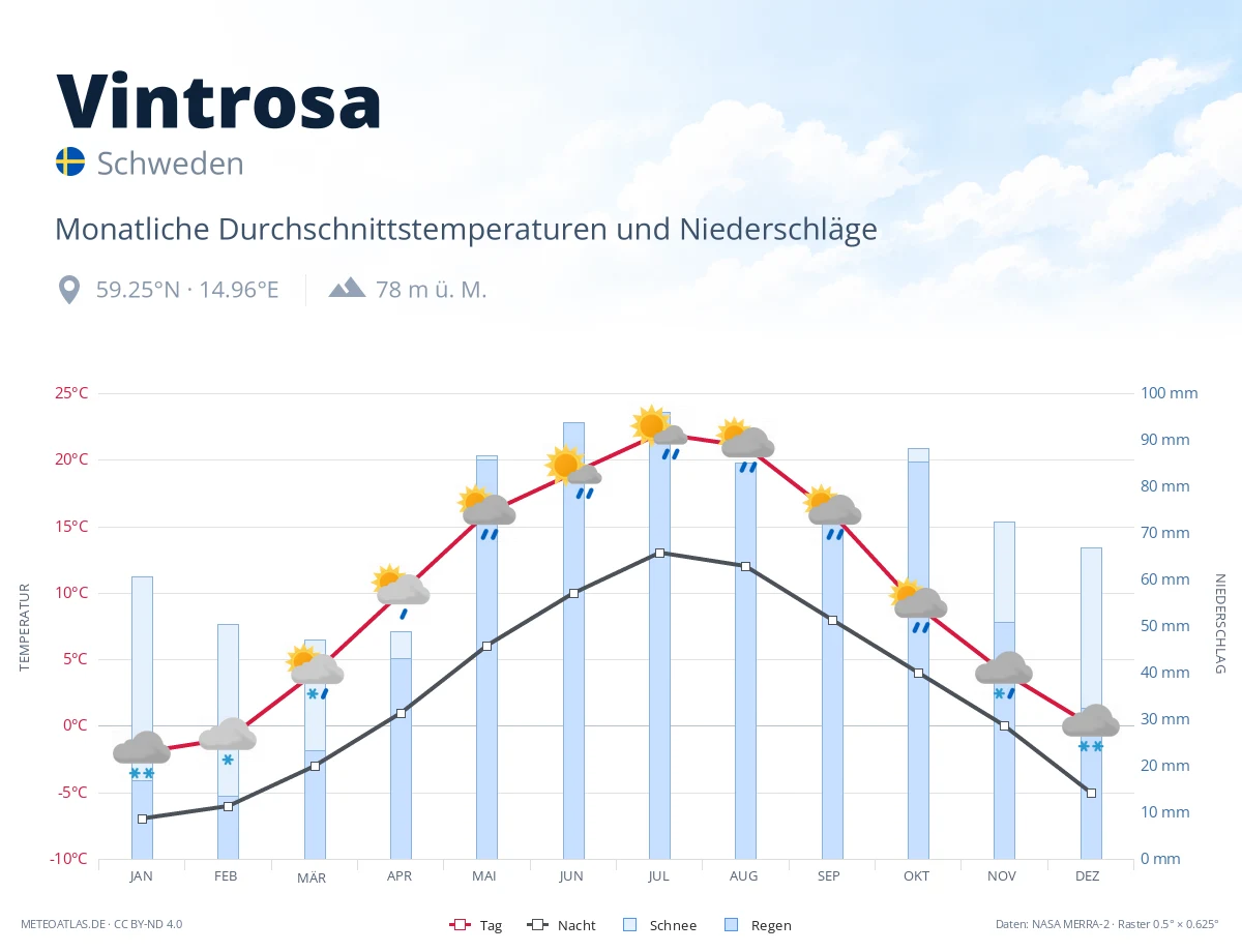Vintrosa - monatliche Durchschnittstemperaturen und Niederschläge
