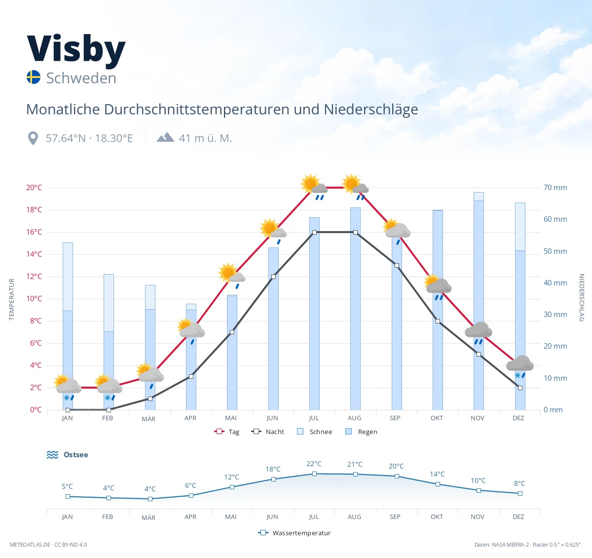 Visby - monatliche Durchschnittstemperaturen und Niederschläge