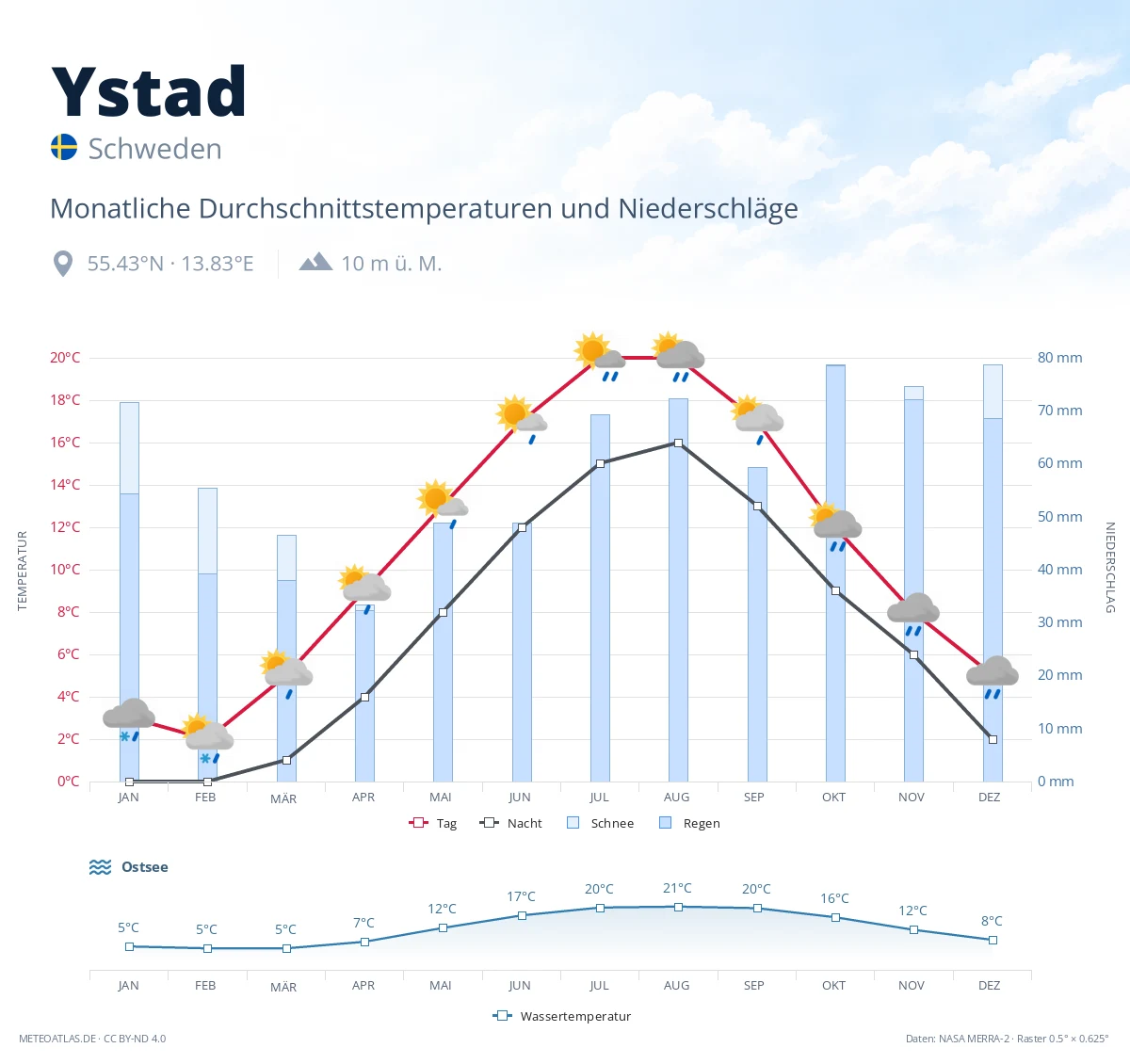 Ystad - monatliche Durchschnittstemperaturen und Niederschläge
